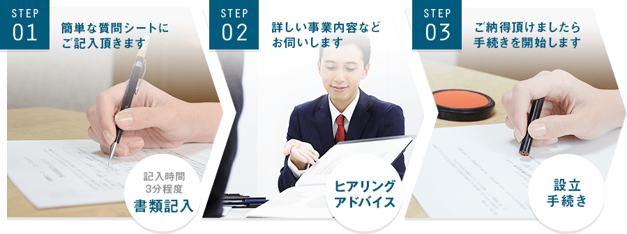 Step01.簡単な質問シートにご記入いただきます。記入時間は3分程度となります。Step02.質問シートをもとに、詳しい事業内容などお聞きします。Step03.ご納得いただけましたら会社設立の手続きを開始します。