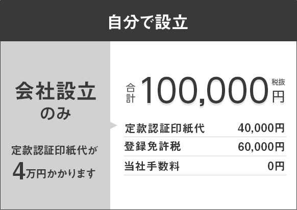 自分で設立　定款印紙代が4万円かかります